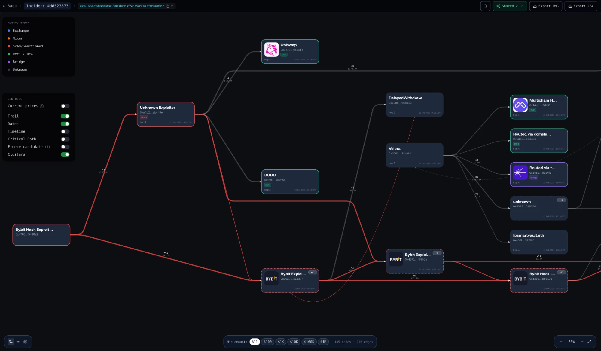ChainHint's interface on the same Bybit incident — entity attribution, hop numbers, and the risk-colored trail (145 nodes, 215 edges)