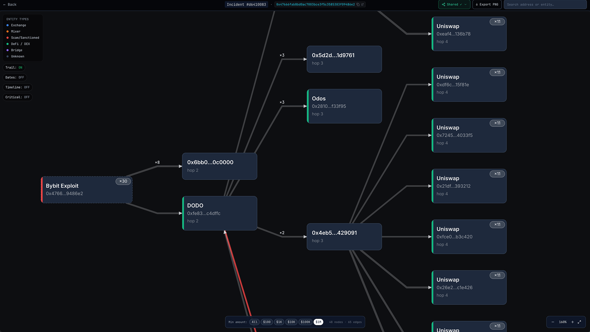 Bybit Fund Flow Graph