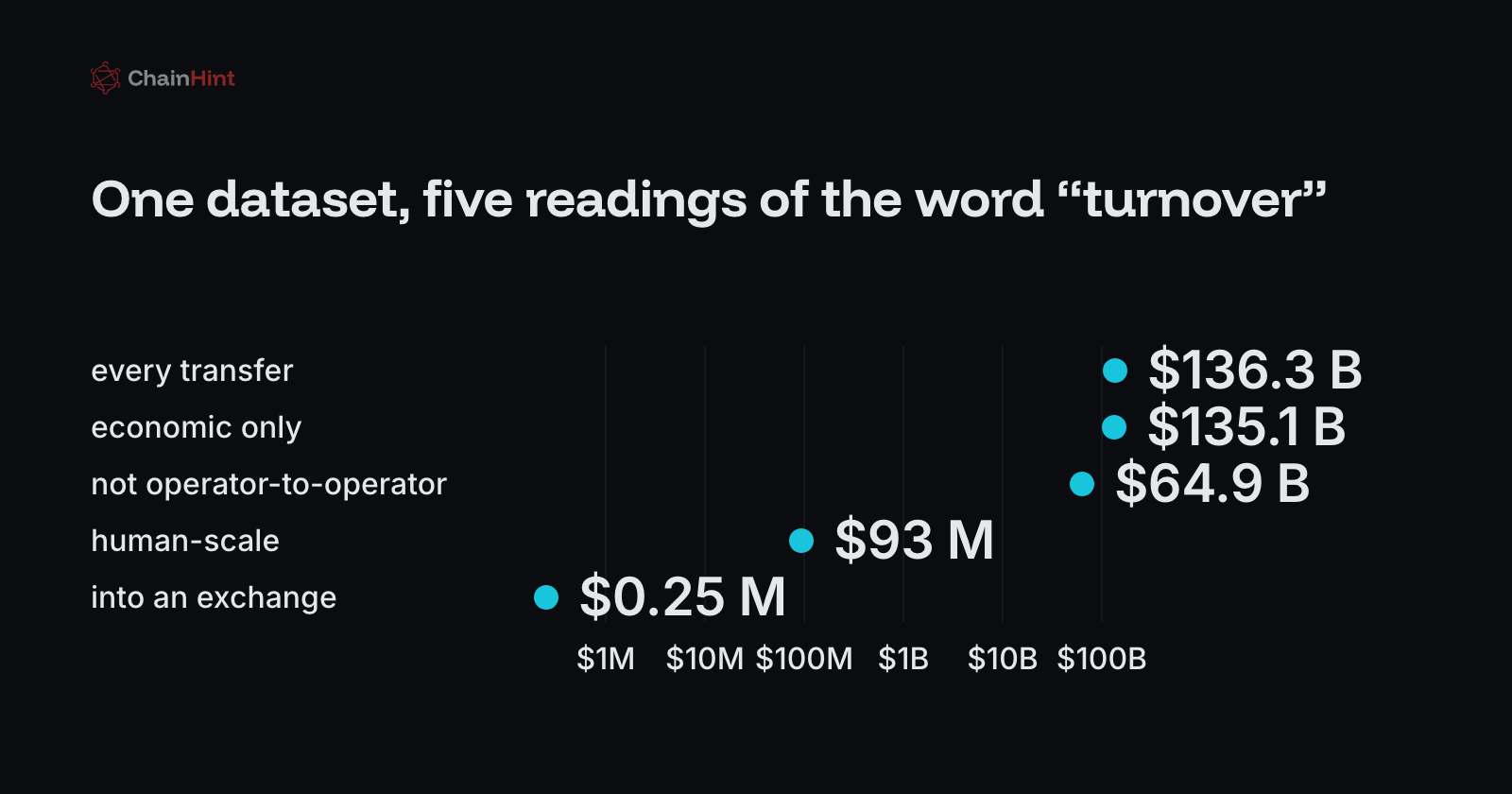 The turnover ladder: $136.3 B raw, $135.1 B economic, $64.9 B non-operator, $93 M human-scale, $0.25 M into labelled exchange deposits — bar length to scale