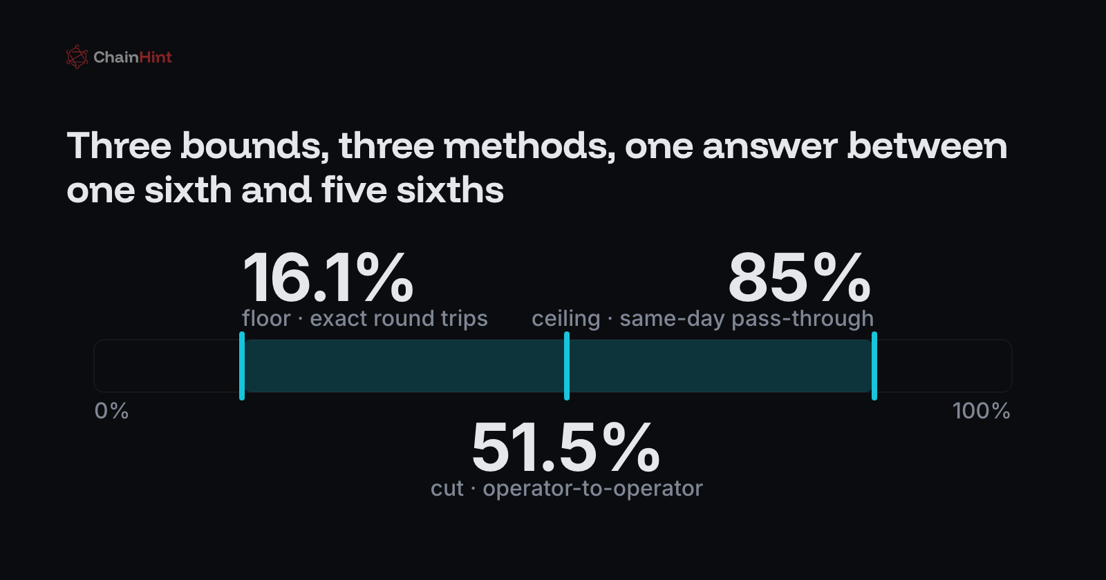 Three bounds on one scale: floor 16.1% (exact 24-hour round trips), cut 51.5% with its 40–61% range, ceiling 85% (same-day pass-through), and human-scale 0.07% for comparison