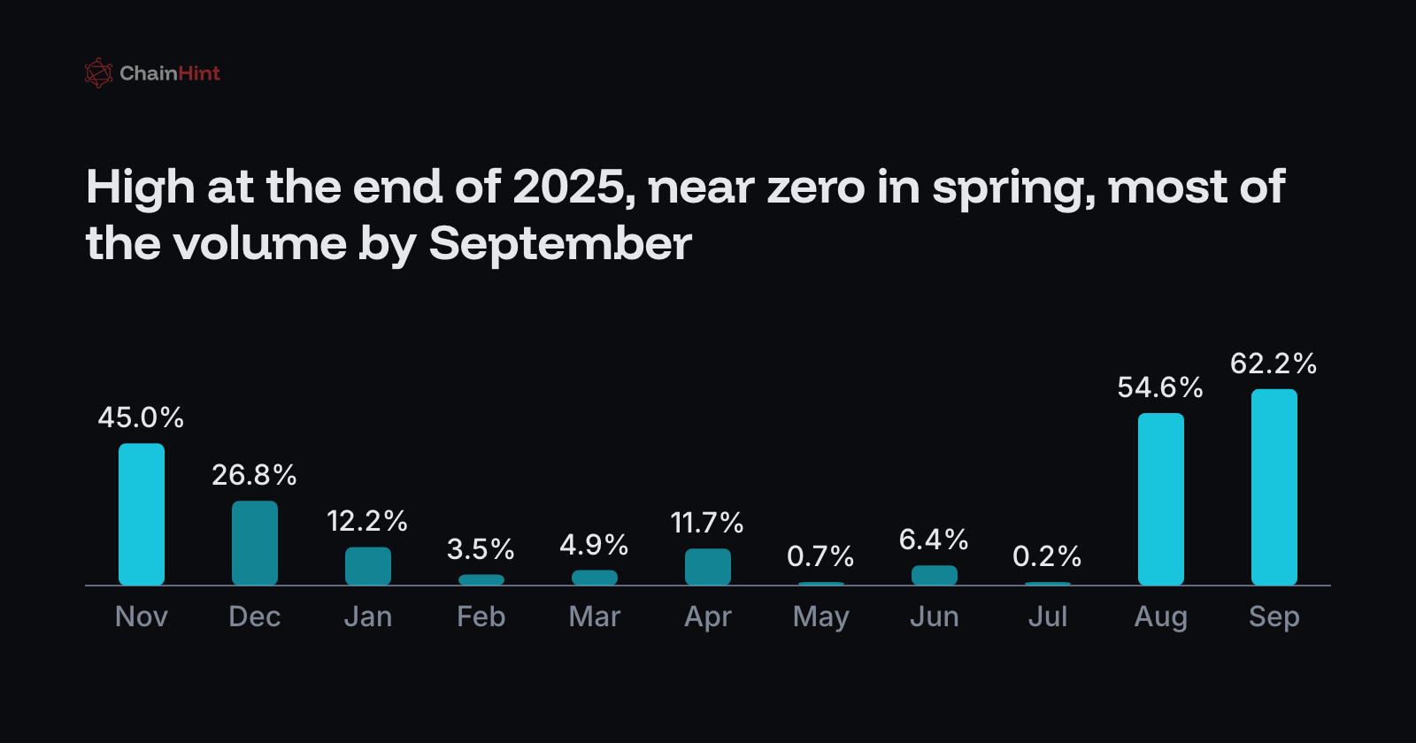 Share of each month's turnover that is exact 24-hour round trips, November 2025 to September 2026: 45%, 27%, 12%, then under 12% until July, then 55% in August and 62% in September