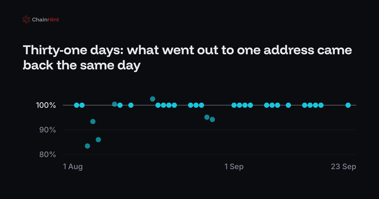 Thirty-one days between 3 August and 22 September on which the vault sent a round sum to address A and got all or almost all of it back the same day, in USD at par