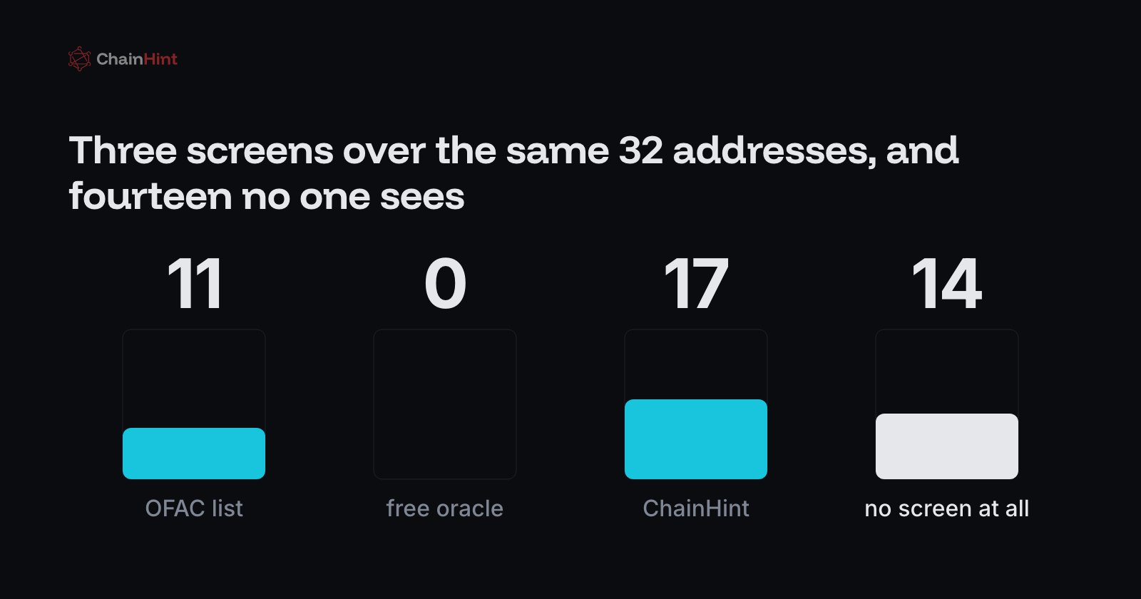 32 key addresses against the OFAC list, the free Chainalysis oracle and ChainHint's database on 23 September 2026: OFAC blocks 11, the oracle 0 of 27 answered with 5 no usable answer, ChainHint blocks 17, and 14 addresses are invisible to all three