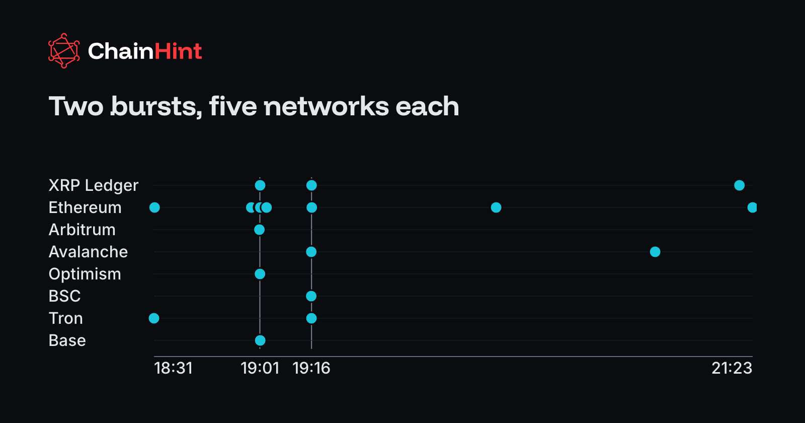 The inflows arrived in two bursts. At 19:01:20–19:01:35 UTC transfers landed on Arbitrum, Ethereum, Optimism, the XRP Ledger and Base — five networks in fifteen seconds, from four different sending addresses. At 19:16:14–19:16:23 they landed on BSC, Avalanche, Tron, the XRP Ledger and Ethereum — five networks in nine seconds, and three of those five (BSC, Avalanche and Ethereum) were signed for by one address, 0xffa8…cD54. The 19:16 burst carries the largest single amount of the day: 91,420,942.76 XRP, about $140.09M. Each dot is one transfer at its own time; every dot is the same size, because the picture is about when, not how much — the amounts are in the tables below. The picture does not claim that one party controlled all of the senders, or anything about how any transfer was authorised.
