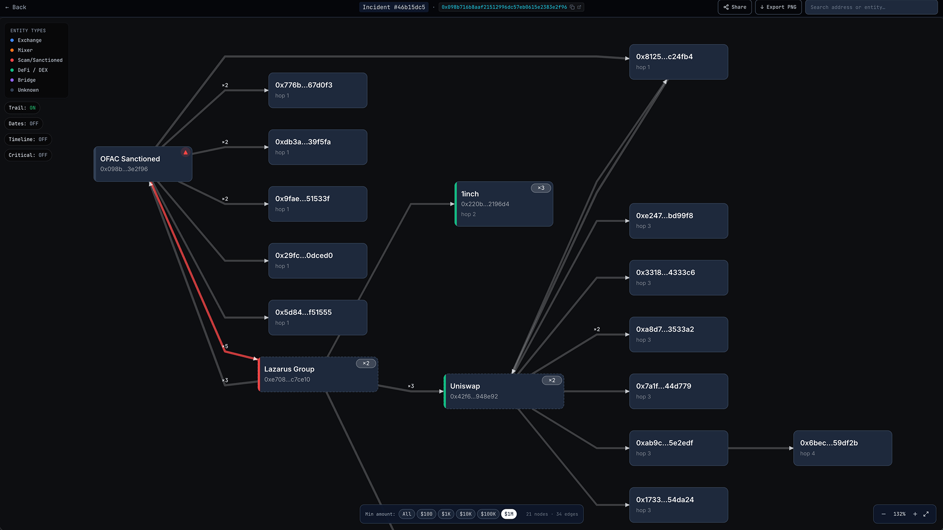 Ronin Bridge Fund Flow Graph